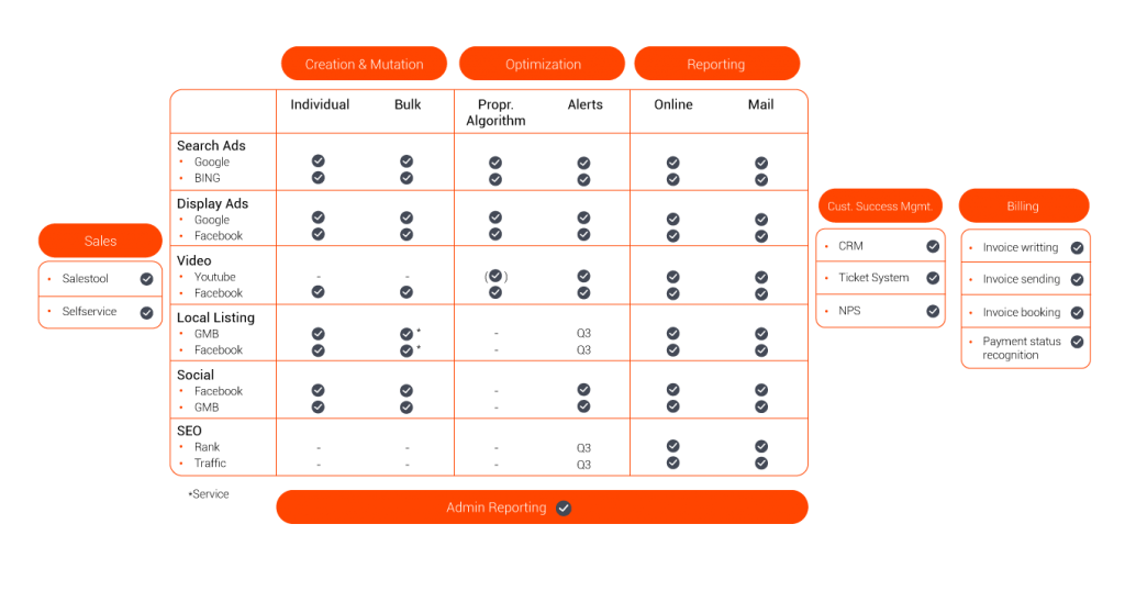 Plateforme de Marketing Local
